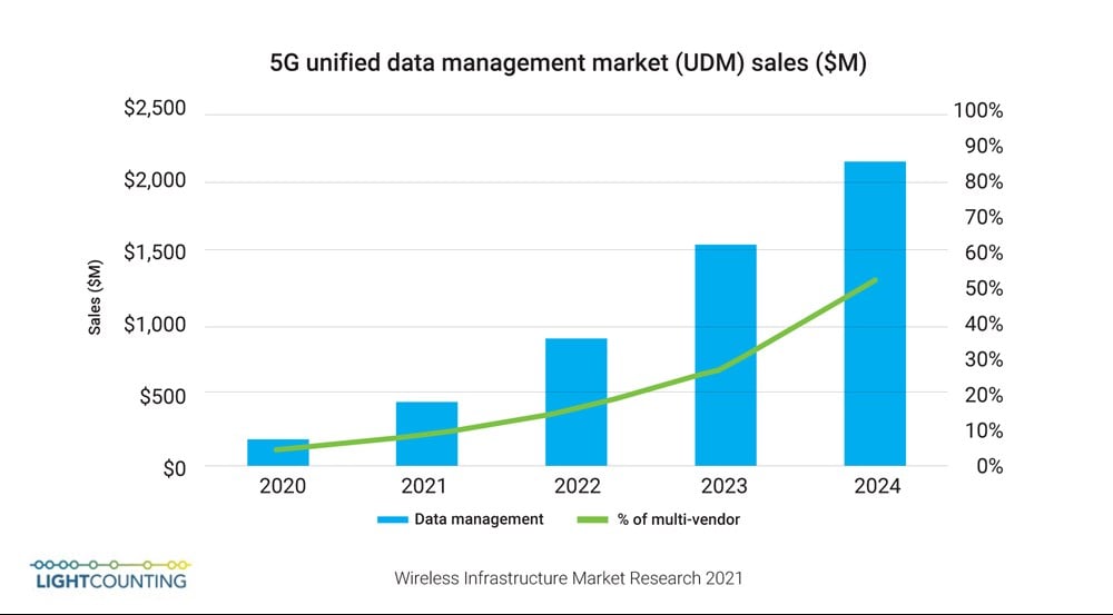 图1：一体化5G数据管理市场规模（来自《2021年无线基础设施市场研究报告》）。