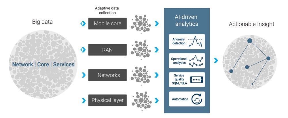 Figure 3: Moving from big data to actionable insight.