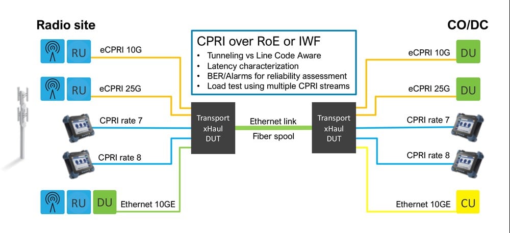 Schéma 1. Tests de transport en amont - CPRI sur RoE ou IWF