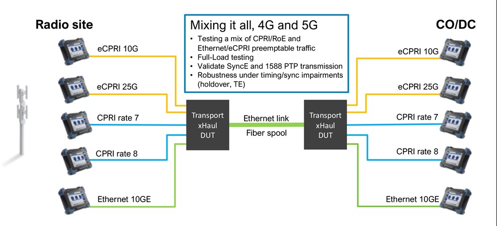Figure 3. Fronthaul transport testing - coexistence of 4G and 5G protocols