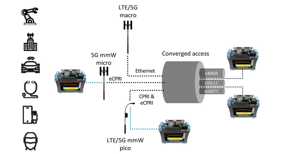 Schéma 4. Test du transport convergent 5G xHaul pour les services 5G