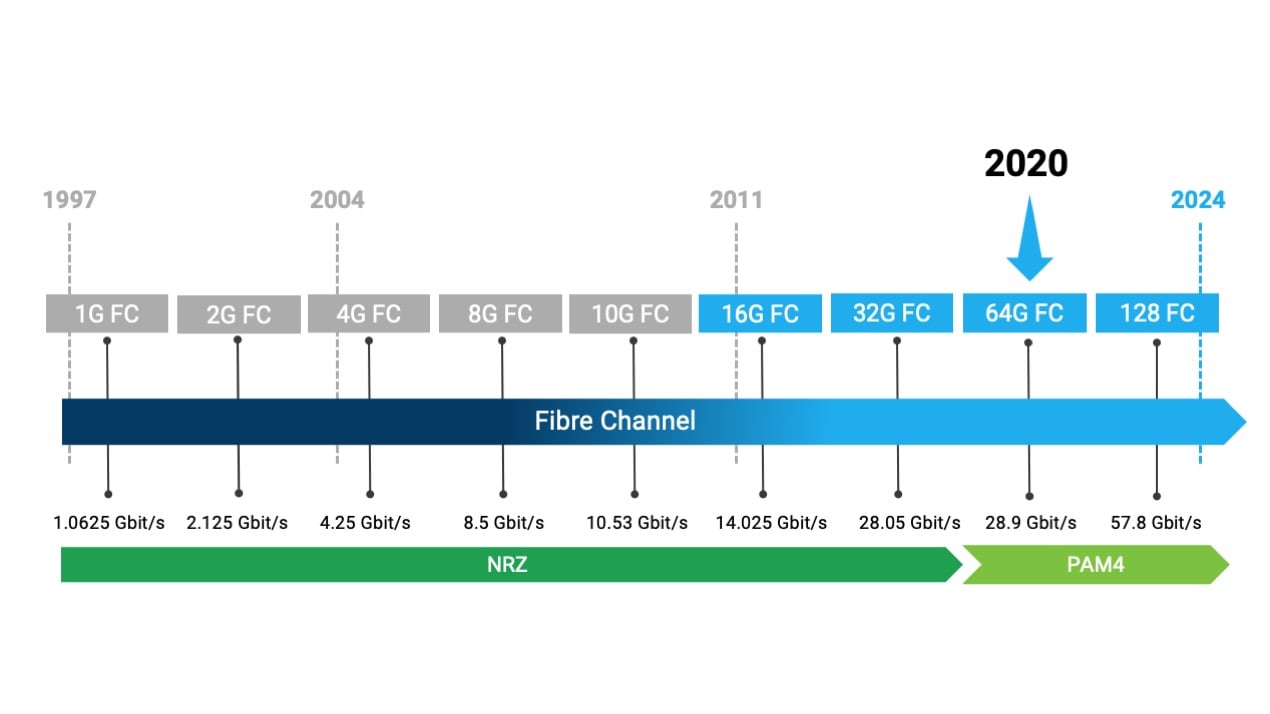 evolution fibre channel. 