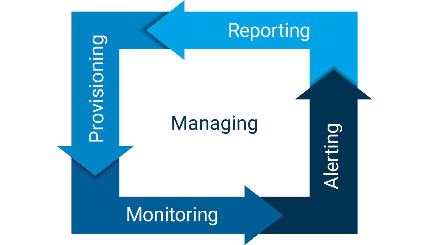 Nova Worx Performance Management System Service Assurance