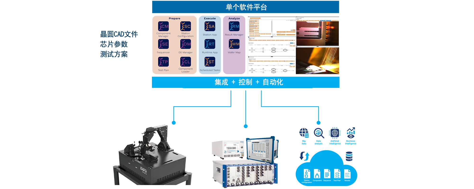 testing wafers multiple dies single dies
